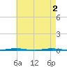 Beaverdam Creek Entrance tide chart for Thursday, May 2, 2024