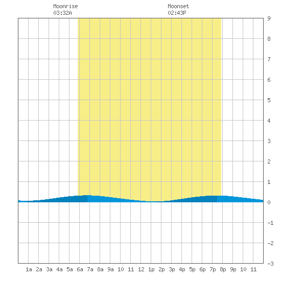 Beaverdam Creek Entrance tide chart for Friday, May 3, 2024