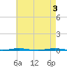 Beaverdam Creek Entrance tide chart for Friday, May 3, 2024