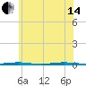 Beaverdam Creek Entrance tide chart for Friday, June 14, 2024