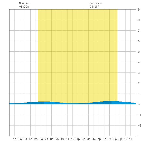 Beaverdam Creek Entrance tide chart for Sunday, June 16, 2024