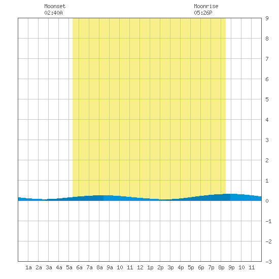 Beaverdam Creek Entrance tide chart for Tuesday, June 18, 2024