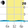 Beaverdam Creek Entrance tide chart for Friday, June 28, 2024