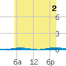 Beaverdam Creek Entrance tide chart for Sunday, June 2, 2024