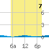 Beaverdam Creek Entrance tide chart for Friday, June 7, 2024