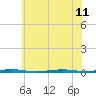 Beaverdam Creek Entrance tide chart for Thursday, July 11, 2024