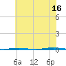 Beaverdam Creek Entrance tide chart for Tuesday, July 16, 2024