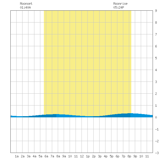 Beaverdam Creek Entrance tide chart for Wednesday, July 17, 2024