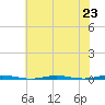 Beaverdam Creek Entrance tide chart for Tuesday, July 23, 2024