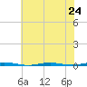 Beaverdam Creek Entrance tide chart for Wednesday, July 24, 2024