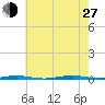 Beaverdam Creek Entrance tide chart for Saturday, July 27, 2024