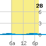 Beaverdam Creek Entrance tide chart for Sunday, July 28, 2024