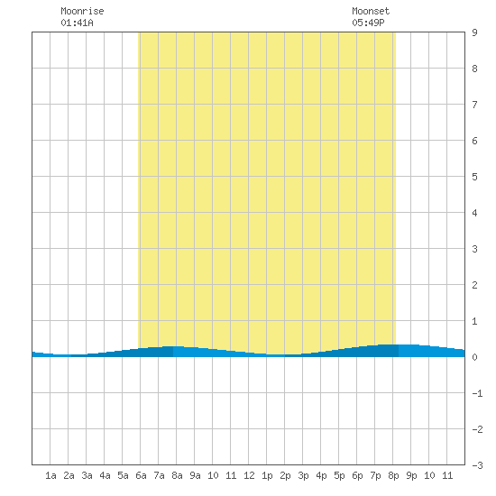 Beaverdam Creek Entrance tide chart for Wednesday, July 31, 2024