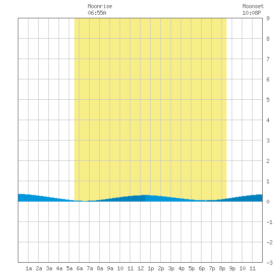 Beaverdam Creek Entrance tide chart for Sunday, July 7, 2024