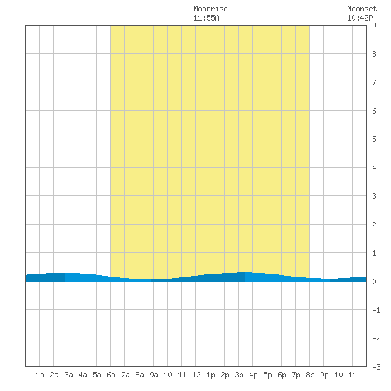 Beaverdam Creek Entrance tide chart for Saturday, August 10, 2024