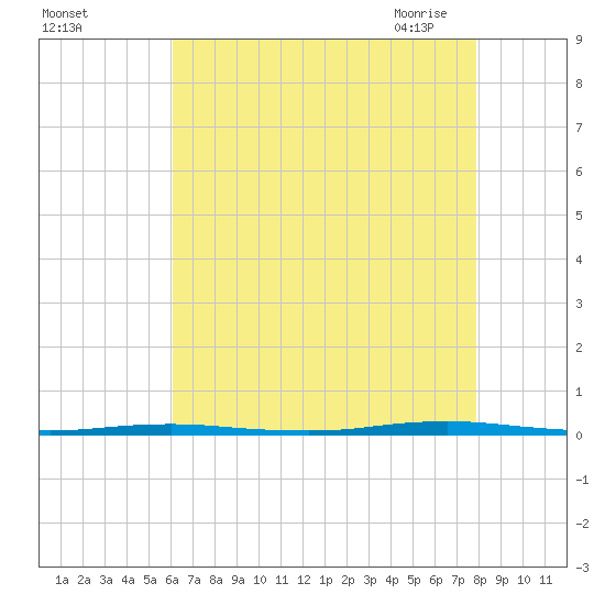 Beaverdam Creek Entrance tide chart for Wednesday, August 14, 2024
