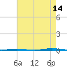 Beaverdam Creek Entrance tide chart for Wednesday, August 14, 2024