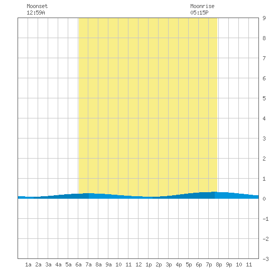 Beaverdam Creek Entrance tide chart for Thursday, August 15, 2024