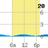 Beaverdam Creek Entrance tide chart for Tuesday, August 20, 2024