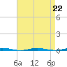 Beaverdam Creek Entrance tide chart for Thursday, August 22, 2024