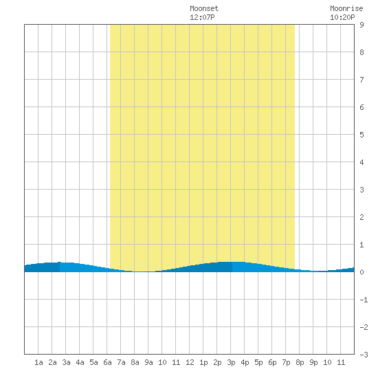 Beaverdam Creek Entrance tide chart for Saturday, August 24, 2024