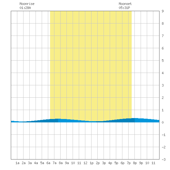 Beaverdam Creek Entrance tide chart for Thursday, August 29, 2024