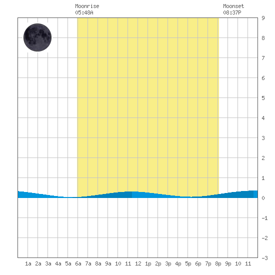 Beaverdam Creek Entrance tide chart for Sunday, August 4, 2024