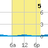 Beaverdam Creek Entrance tide chart for Monday, August 5, 2024