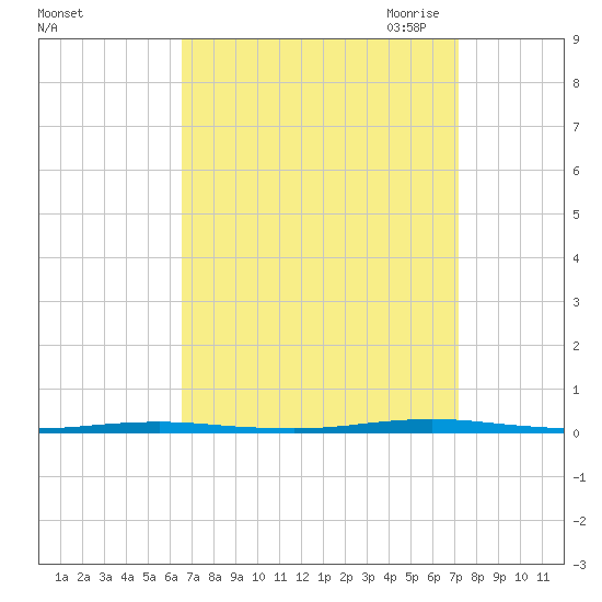 Beaverdam Creek Entrance tide chart for Thursday, September 12, 2024