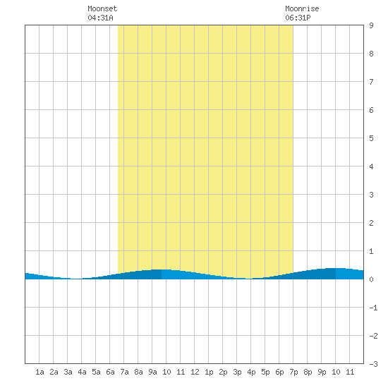 Beaverdam Creek Entrance tide chart for Monday, September 16, 2024