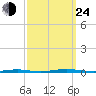 Beaverdam Creek Entrance tide chart for Tuesday, September 24, 2024