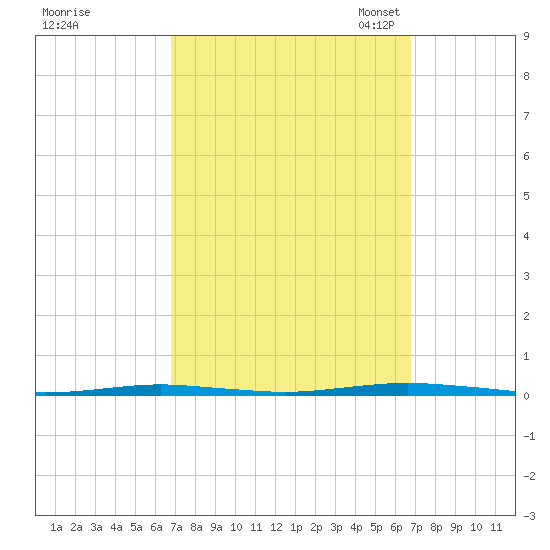Beaverdam Creek Entrance tide chart for Thursday, September 26, 2024