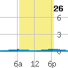 Beaverdam Creek Entrance tide chart for Thursday, September 26, 2024