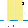 Beaverdam Creek Entrance tide chart for Tuesday, September 3, 2024