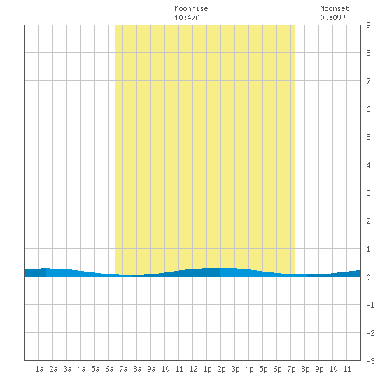 Beaverdam Creek Entrance tide chart for Saturday, September 7, 2024