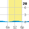 Beaverdam Creek Entrance tide chart for Sunday, October 20, 2024