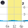 Beaverdam Creek Entrance tide chart for Wednesday, October 2, 2024