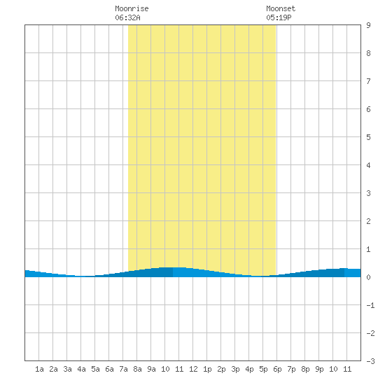 Beaverdam Creek Entrance tide chart for Thursday, October 31, 2024