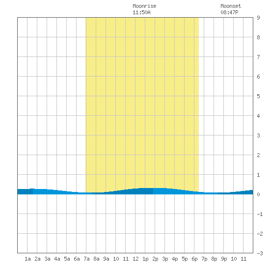 Beaverdam Creek Entrance tide chart for Monday, October 7, 2024