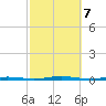 Beaverdam Creek Entrance tide chart for Monday, October 7, 2024
