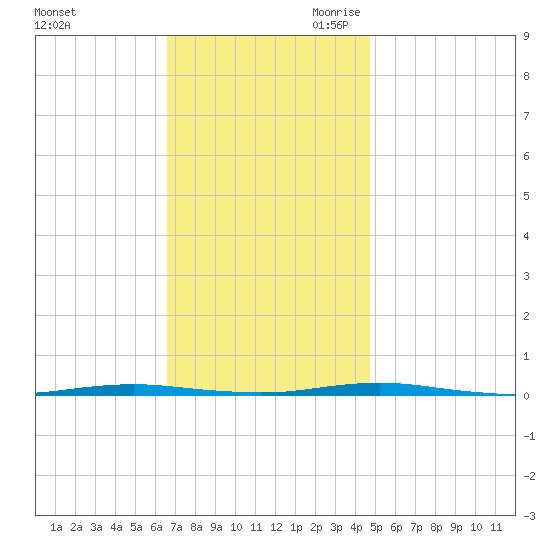 Beaverdam Creek Entrance tide chart for Sunday, November 10, 2024