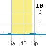 Beaverdam Creek Entrance tide chart for Sunday, November 10, 2024