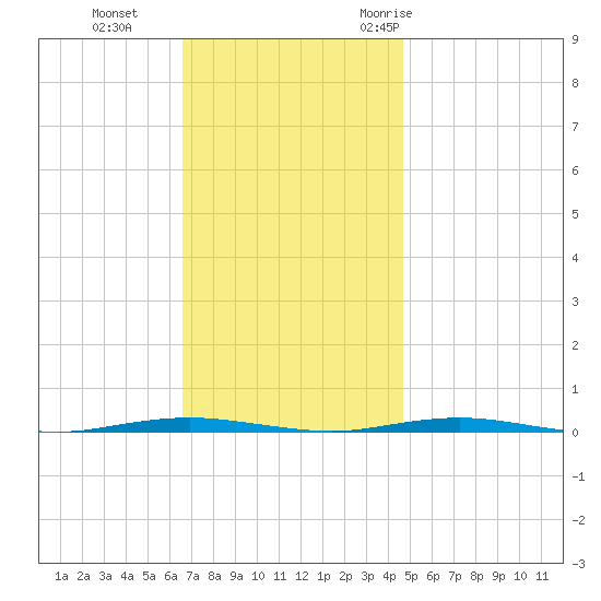 Beaverdam Creek Entrance tide chart for Tuesday, November 12, 2024