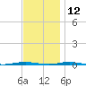 Beaverdam Creek Entrance tide chart for Tuesday, November 12, 2024