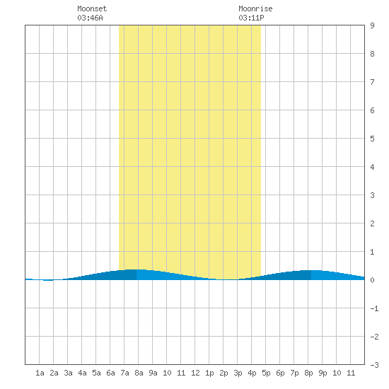 Beaverdam Creek Entrance tide chart for Wednesday, November 13, 2024