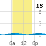 Beaverdam Creek Entrance tide chart for Wednesday, November 13, 2024