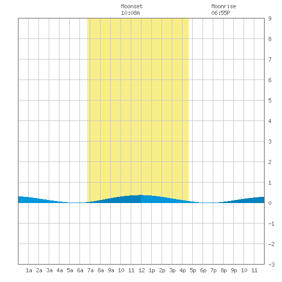 Beaverdam Creek Entrance tide chart for Monday, November 18, 2024