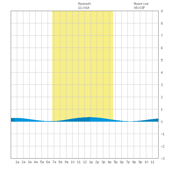Beaverdam Creek Entrance tide chart for Tuesday, November 19, 2024