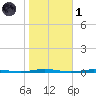 Beaverdam Creek Entrance tide chart for Friday, November 1, 2024