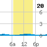Beaverdam Creek Entrance tide chart for Wednesday, November 20, 2024